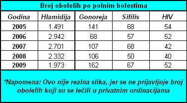 statistika o polnim bolestima u Srbiji od 2005 do 2009